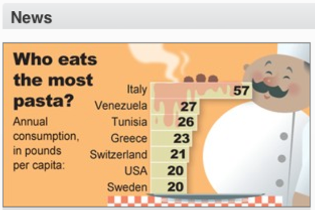 Pasta chart